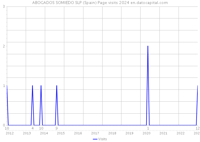 ABOGADOS SOMIEDO SLP (Spain) Page visits 2024 