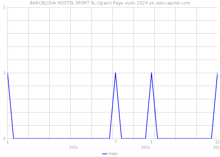 BARCELONA HOSTEL SPORT SL (Spain) Page visits 2024 