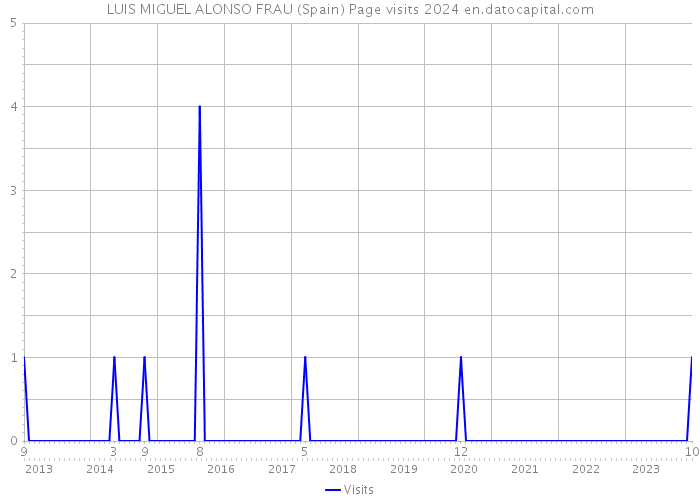 LUIS MIGUEL ALONSO FRAU (Spain) Page visits 2024 