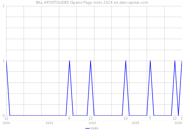 BILL APOSTOLIDES (Spain) Page visits 2024 