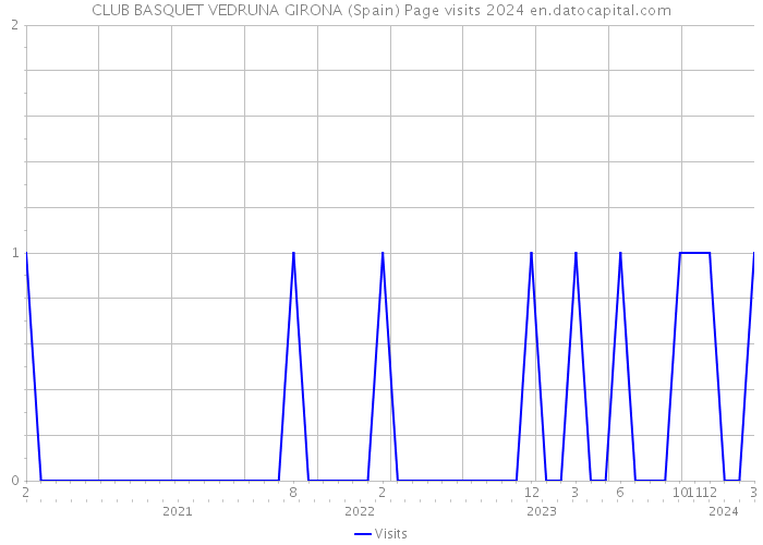 CLUB BASQUET VEDRUNA GIRONA (Spain) Page visits 2024 