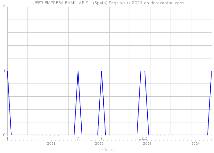 LUFER EMPRESA FAMILIAR S.L (Spain) Page visits 2024 
