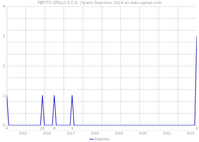 PEPITO GRILLO S.C.A. (Spain) Searches 2024 