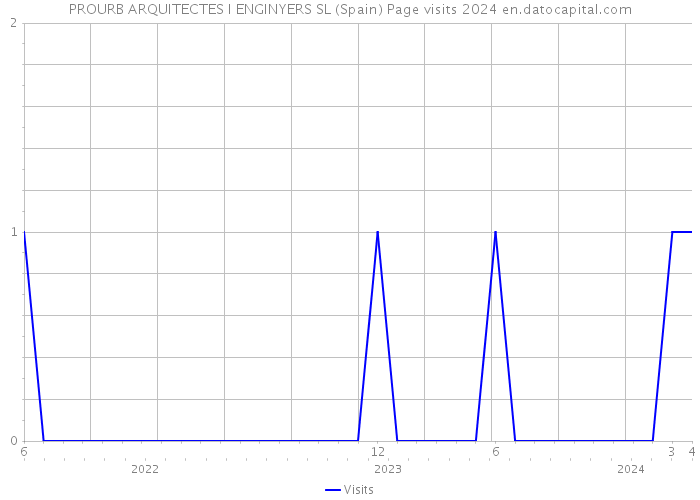 PROURB ARQUITECTES I ENGINYERS SL (Spain) Page visits 2024 