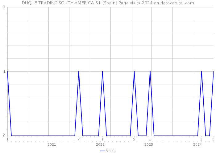 DUQUE TRADING SOUTH AMERICA S.L (Spain) Page visits 2024 