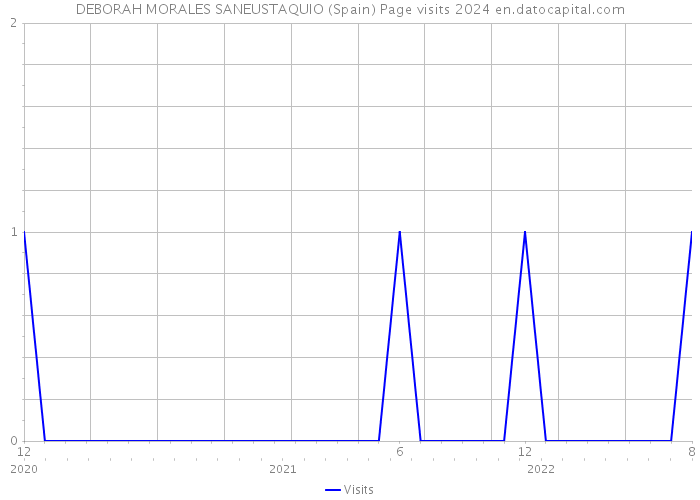 DEBORAH MORALES SANEUSTAQUIO (Spain) Page visits 2024 