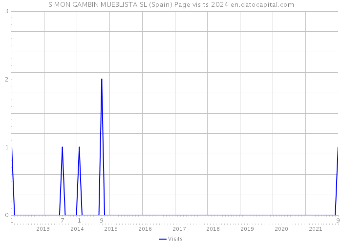 SIMON GAMBIN MUEBLISTA SL (Spain) Page visits 2024 