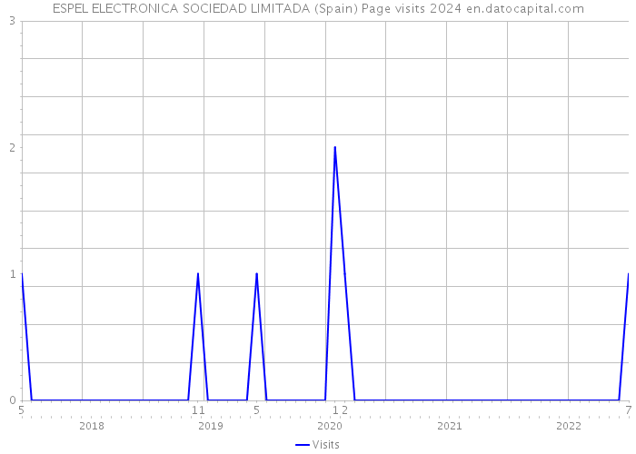 ESPEL ELECTRONICA SOCIEDAD LIMITADA (Spain) Page visits 2024 