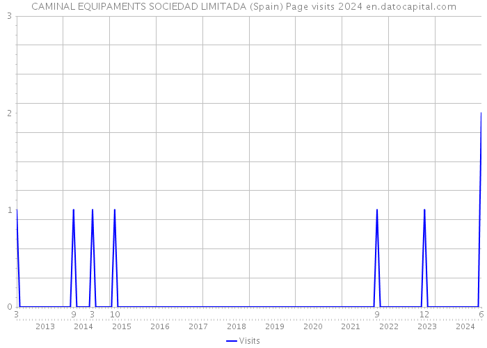 CAMINAL EQUIPAMENTS SOCIEDAD LIMITADA (Spain) Page visits 2024 