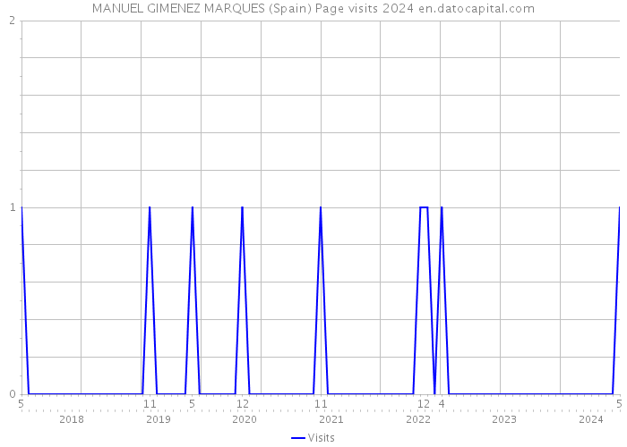 MANUEL GIMENEZ MARQUES (Spain) Page visits 2024 