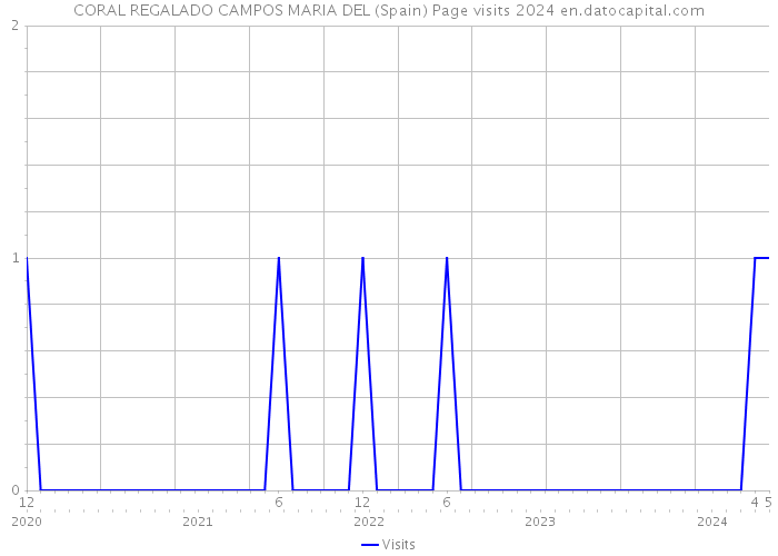CORAL REGALADO CAMPOS MARIA DEL (Spain) Page visits 2024 