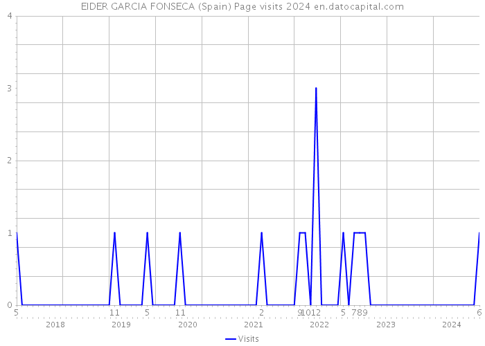 EIDER GARCIA FONSECA (Spain) Page visits 2024 