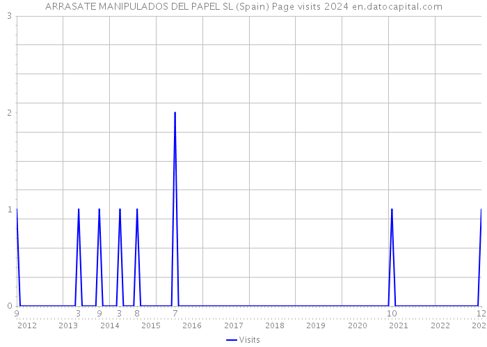 ARRASATE MANIPULADOS DEL PAPEL SL (Spain) Page visits 2024 