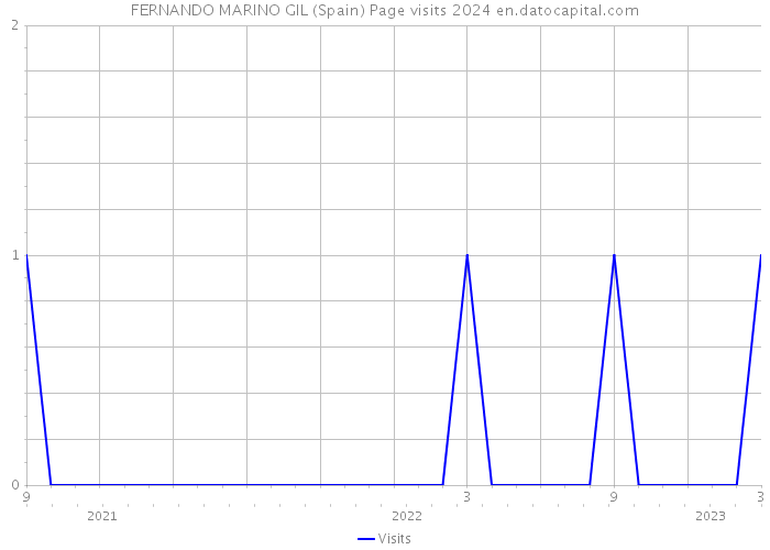 FERNANDO MARINO GIL (Spain) Page visits 2024 