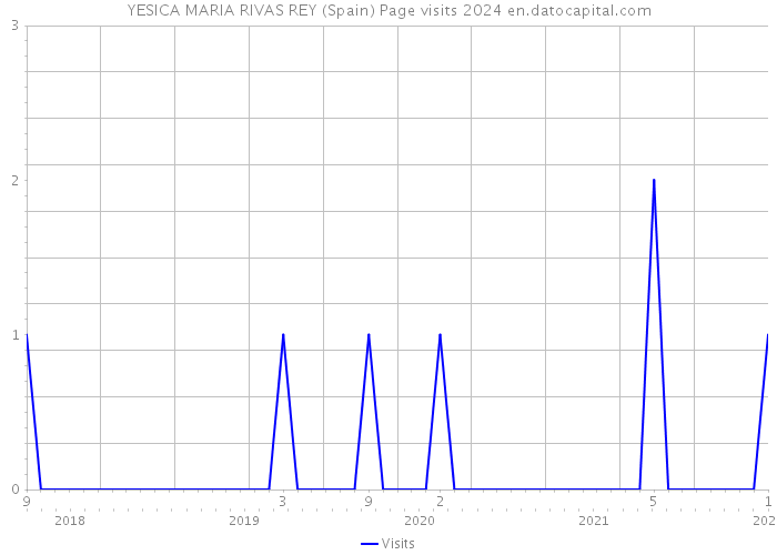 YESICA MARIA RIVAS REY (Spain) Page visits 2024 