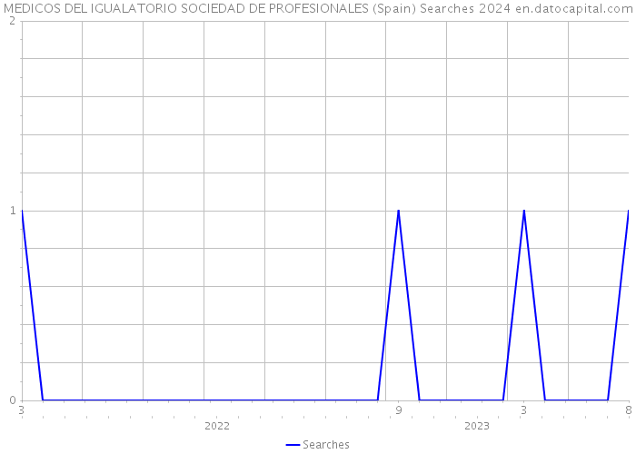 MEDICOS DEL IGUALATORIO SOCIEDAD DE PROFESIONALES (Spain) Searches 2024 