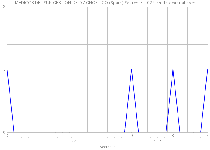 MEDICOS DEL SUR GESTION DE DIAGNOSTICO (Spain) Searches 2024 