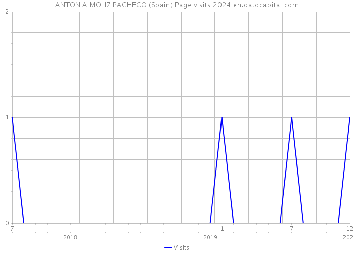 ANTONIA MOLIZ PACHECO (Spain) Page visits 2024 