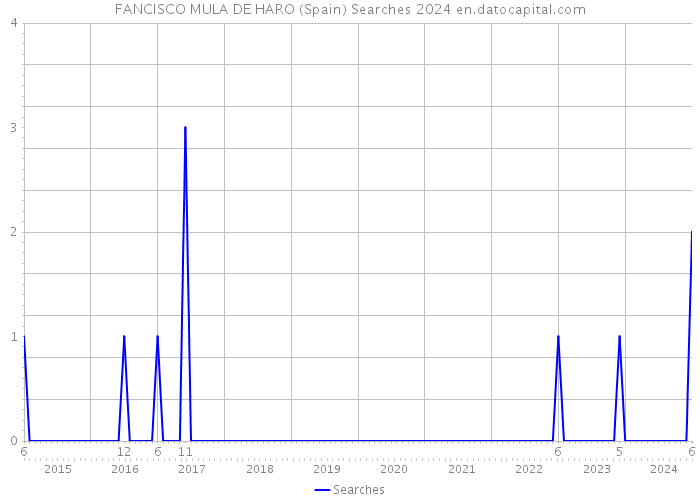 FANCISCO MULA DE HARO (Spain) Searches 2024 