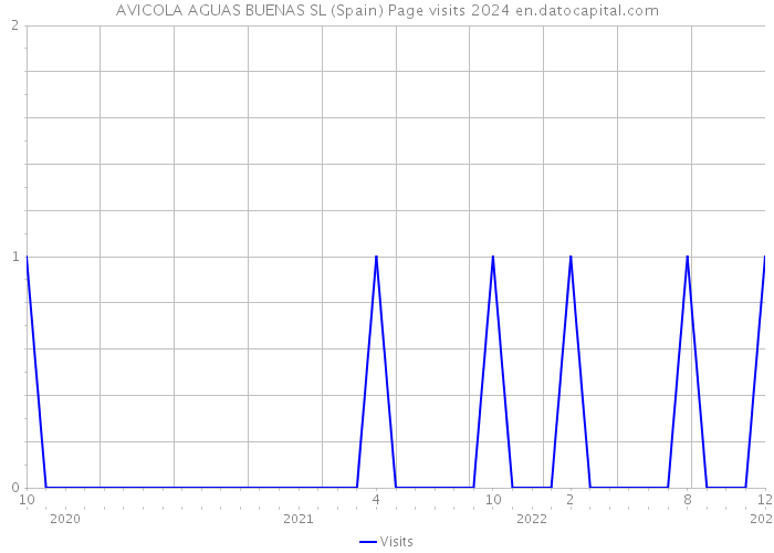 AVICOLA AGUAS BUENAS SL (Spain) Page visits 2024 