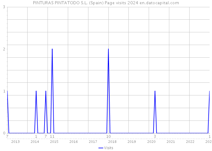 PINTURAS PINTATODO S.L. (Spain) Page visits 2024 
