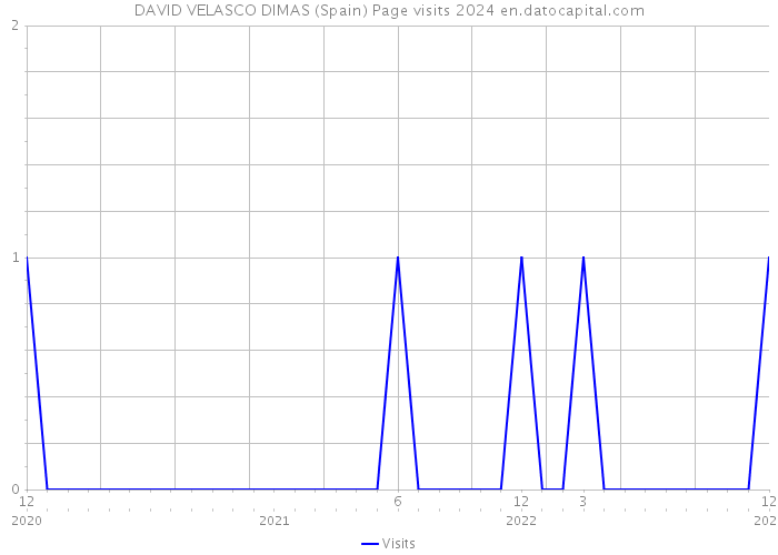 DAVID VELASCO DIMAS (Spain) Page visits 2024 