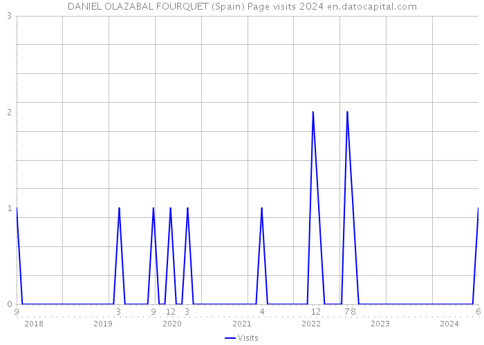 DANIEL OLAZABAL FOURQUET (Spain) Page visits 2024 