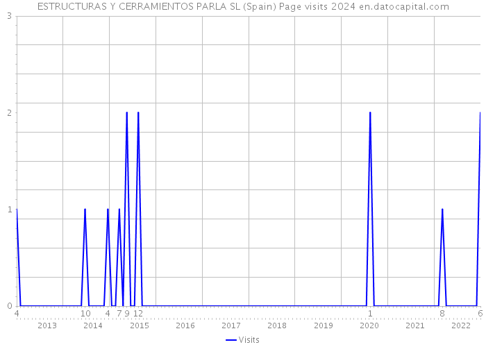 ESTRUCTURAS Y CERRAMIENTOS PARLA SL (Spain) Page visits 2024 