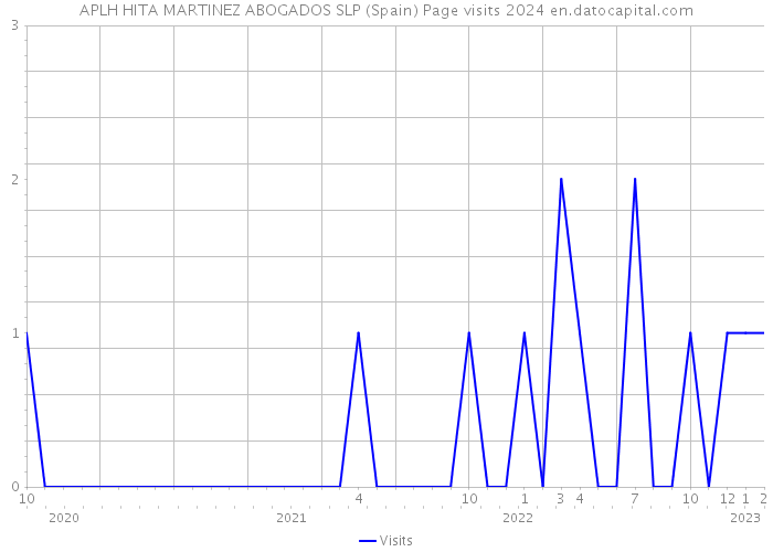 APLH HITA MARTINEZ ABOGADOS SLP (Spain) Page visits 2024 