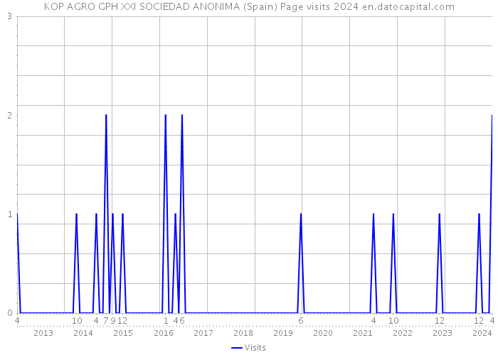 KOP AGRO GPH XXI SOCIEDAD ANONIMA (Spain) Page visits 2024 