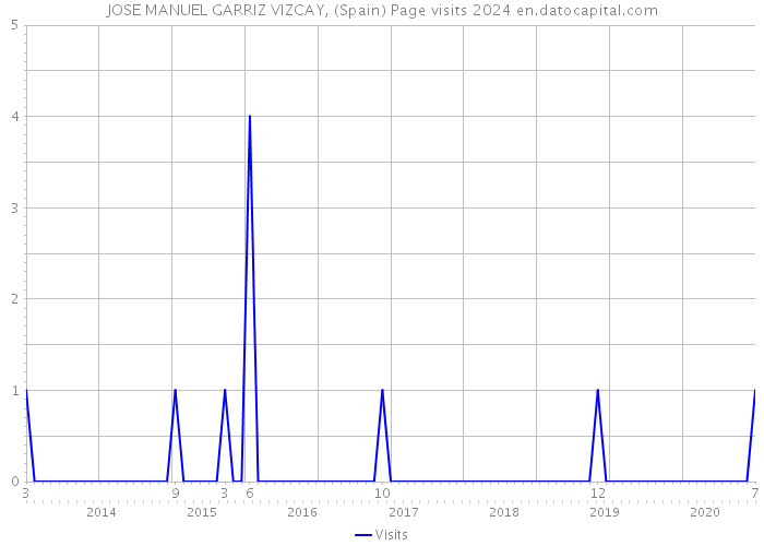 JOSE MANUEL GARRIZ VIZCAY, (Spain) Page visits 2024 