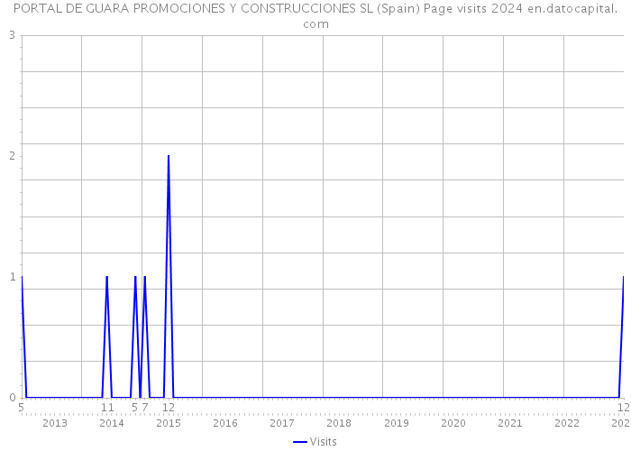 PORTAL DE GUARA PROMOCIONES Y CONSTRUCCIONES SL (Spain) Page visits 2024 