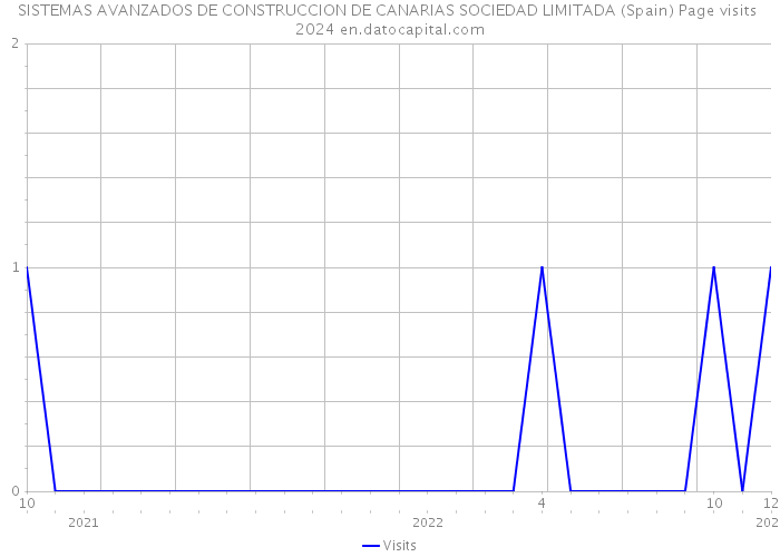 SISTEMAS AVANZADOS DE CONSTRUCCION DE CANARIAS SOCIEDAD LIMITADA (Spain) Page visits 2024 