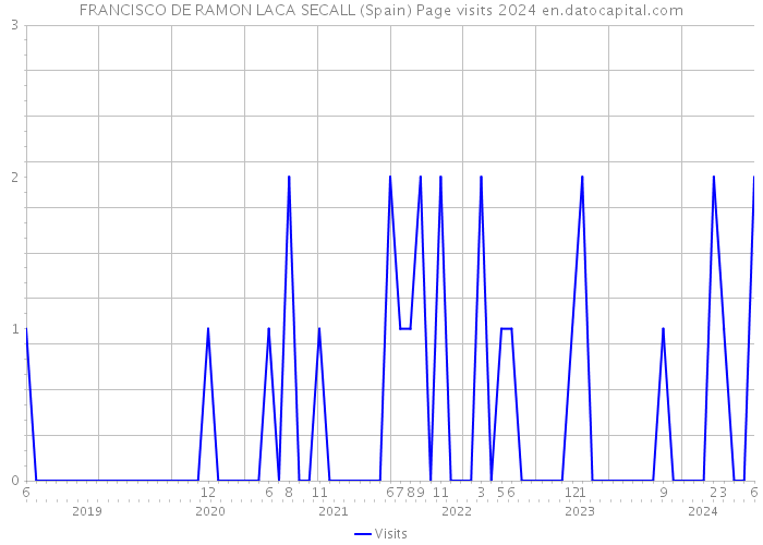 FRANCISCO DE RAMON LACA SECALL (Spain) Page visits 2024 