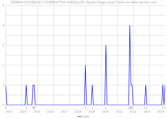 GESBAN SOCIEDAD COOPERATIVA ANDALUZA (Spain) Page visits 2024 