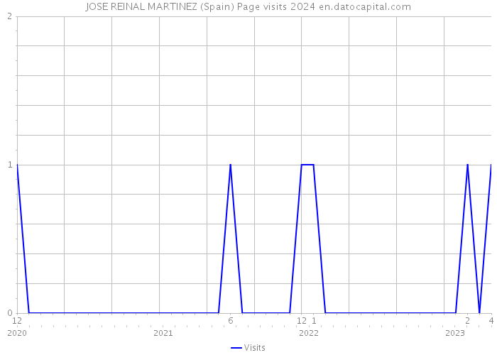 JOSE REINAL MARTINEZ (Spain) Page visits 2024 