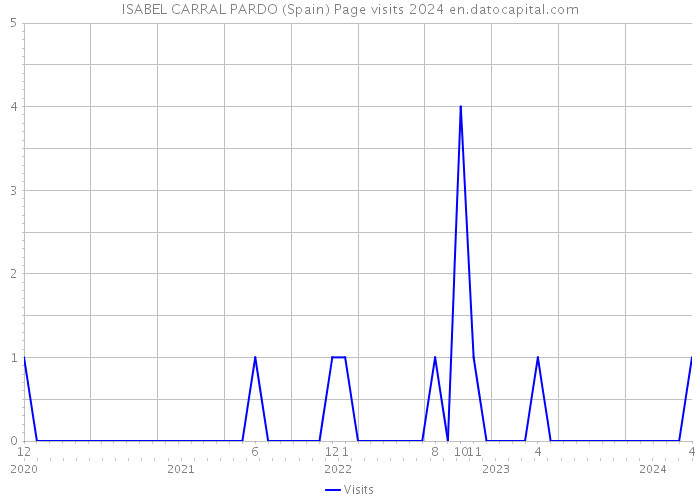 ISABEL CARRAL PARDO (Spain) Page visits 2024 