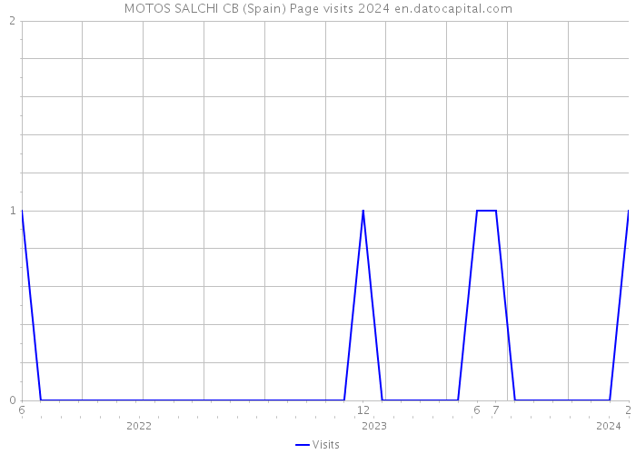 MOTOS SALCHI CB (Spain) Page visits 2024 