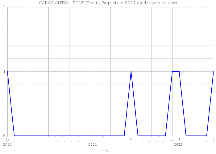 CAROS ANTONI PONS (Spain) Page visits 2024 