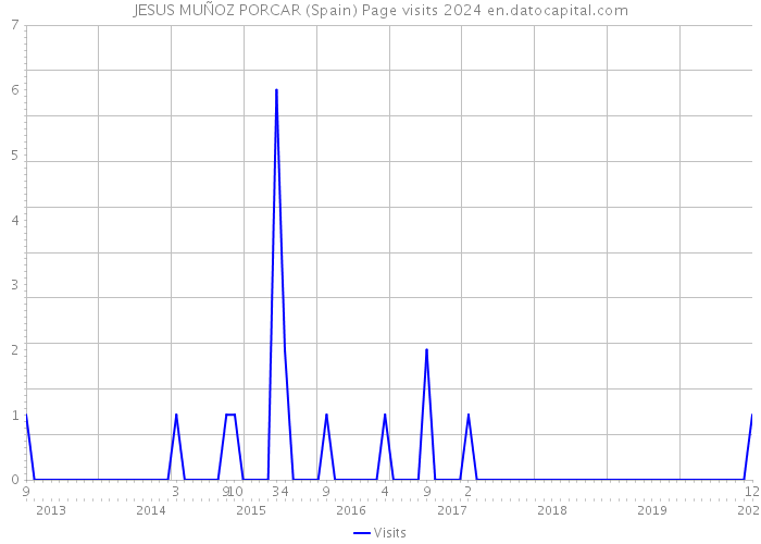 JESUS MUÑOZ PORCAR (Spain) Page visits 2024 