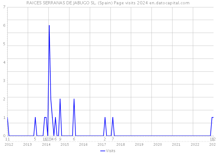 RAICES SERRANAS DE JABUGO SL. (Spain) Page visits 2024 