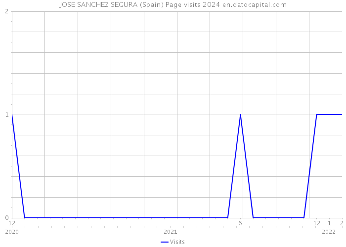 JOSE SANCHEZ SEGURA (Spain) Page visits 2024 