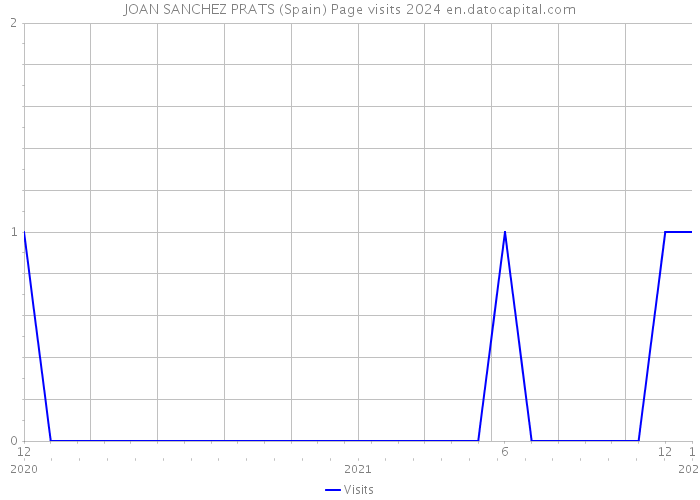 JOAN SANCHEZ PRATS (Spain) Page visits 2024 