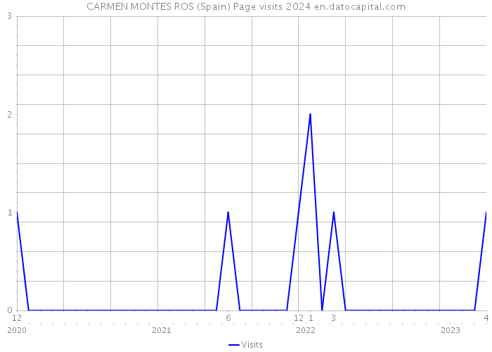 CARMEN MONTES ROS (Spain) Page visits 2024 