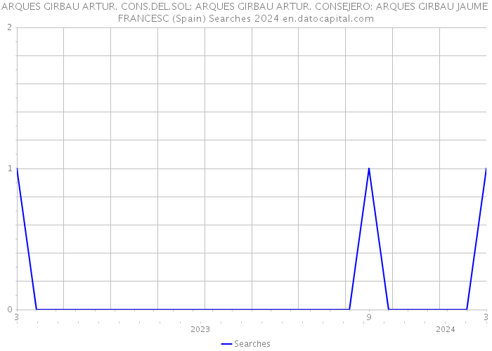 ARQUES GIRBAU ARTUR. CONS.DEL.SOL: ARQUES GIRBAU ARTUR. CONSEJERO: ARQUES GIRBAU JAUME FRANCESC (Spain) Searches 2024 