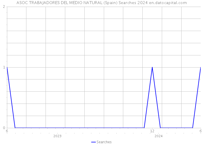 ASOC TRABAJADORES DEL MEDIO NATURAL (Spain) Searches 2024 