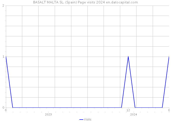 BASALT MALTA SL. (Spain) Page visits 2024 