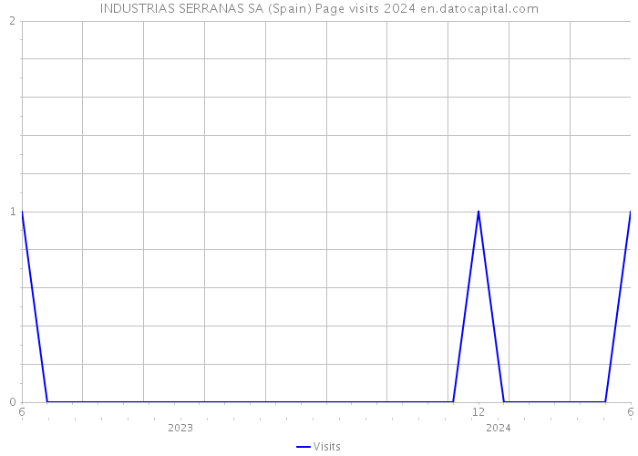 INDUSTRIAS SERRANAS SA (Spain) Page visits 2024 