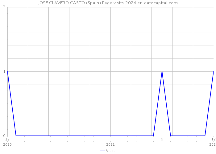 JOSE CLAVERO CASTO (Spain) Page visits 2024 