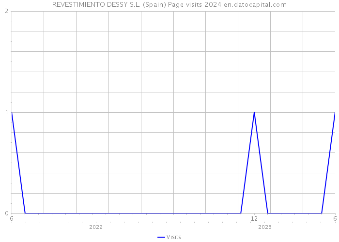 REVESTIMIENTO DESSY S.L. (Spain) Page visits 2024 